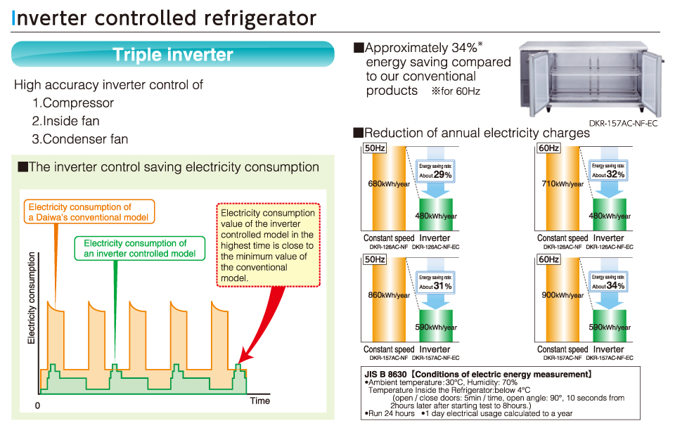 Inverter controlled refrigerator